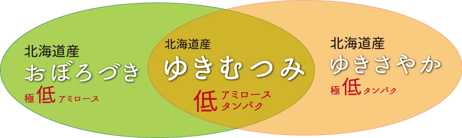 低アミロース、低タンパク